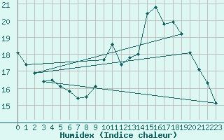 Courbe de l'humidex pour Orange (84)