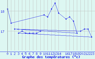 Courbe de tempratures pour Sorcy-Bauthmont (08)