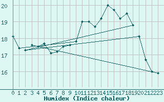 Courbe de l'humidex pour Colmar (68)