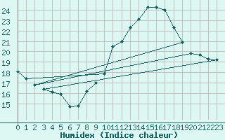 Courbe de l'humidex pour Lisbonne (Po)