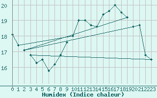 Courbe de l'humidex pour Crosby