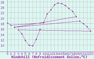 Courbe du refroidissement olien pour Verngues - Hameau de Cazan (13)