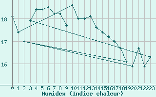 Courbe de l'humidex pour Bouveret