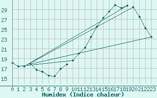 Courbe de l'humidex pour Le Bourget (93)