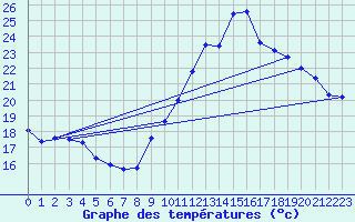 Courbe de tempratures pour Orlans (45)