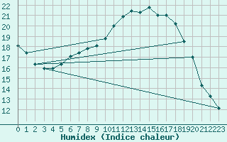 Courbe de l'humidex pour Les Charbonnires (Sw)