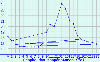 Courbe de tempratures pour Nonaville (16)