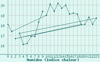 Courbe de l'humidex pour Edinburgh (UK)