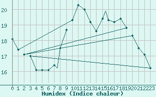 Courbe de l'humidex pour Northolt