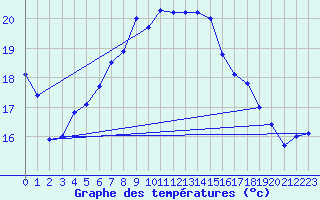 Courbe de tempratures pour Wilhelminadorp Aws