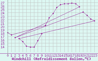 Courbe du refroidissement olien pour Saint-Maximin-la-Sainte-Baume (83)