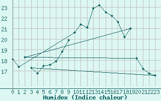 Courbe de l'humidex pour Logrono (Esp)