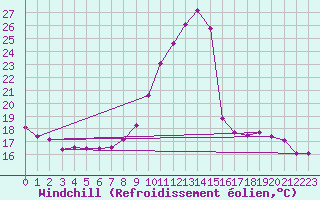 Courbe du refroidissement olien pour Montlimar (26)