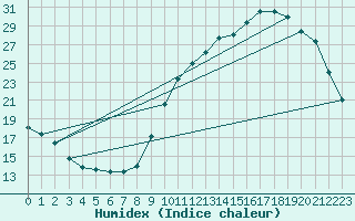 Courbe de l'humidex pour Verneuil (78)