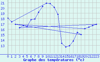 Courbe de tempratures pour Napf (Sw)