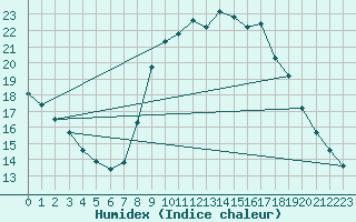 Courbe de l'humidex pour Cuenca