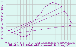 Courbe du refroidissement olien pour Belfort-Dorans (90)