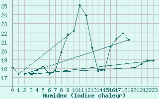 Courbe de l'humidex pour Cap Mele (It)