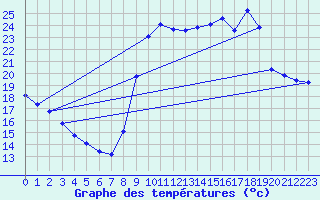 Courbe de tempratures pour Agde (34)