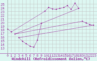Courbe du refroidissement olien pour Agde (34)