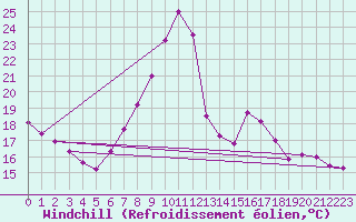 Courbe du refroidissement olien pour Belorado