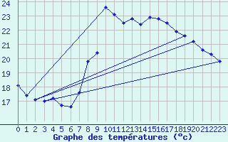 Courbe de tempratures pour Santander (Esp)