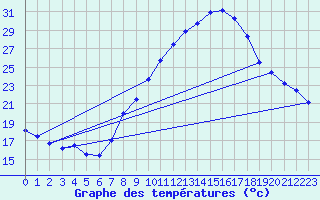 Courbe de tempratures pour Guadalajara