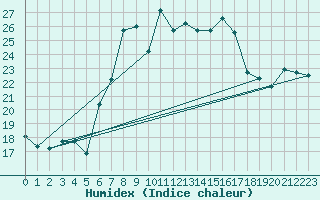 Courbe de l'humidex pour Arenys de Mar