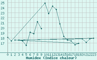 Courbe de l'humidex pour Cimetta