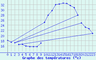Courbe de tempratures pour Pinsot (38)