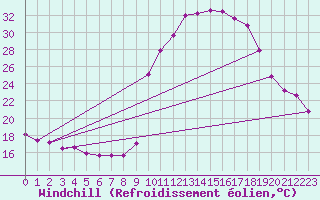 Courbe du refroidissement olien pour Pinsot (38)