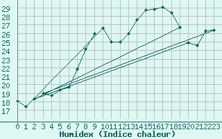 Courbe de l'humidex pour Deuselbach