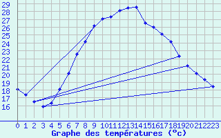 Courbe de tempratures pour Andau