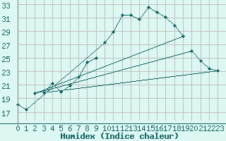 Courbe de l'humidex pour Gsgen