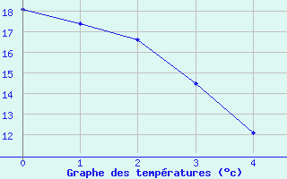 Courbe de tempratures pour St. Mary Reservoir