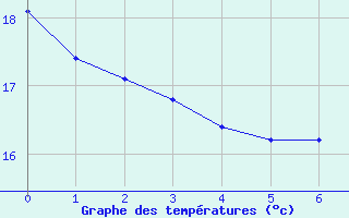 Courbe de tempratures pour Trves (69)