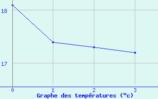 Courbe de tempratures pour Trondheim Voll