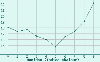 Courbe de l'humidex pour Marseille - Vaudrans (13)