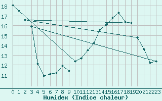 Courbe de l'humidex pour Mauroux (32)