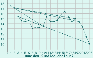 Courbe de l'humidex pour Chamonix-Mont-Blanc (74)