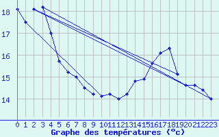 Courbe de tempratures pour Rochegude (26)