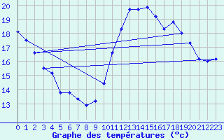 Courbe de tempratures pour Cap Cpet (83)