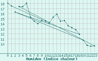 Courbe de l'humidex pour Norsjoe