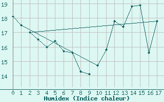 Courbe de l'humidex pour Wendisch Evern