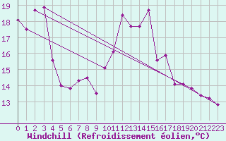 Courbe du refroidissement olien pour Wernigerode
