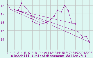 Courbe du refroidissement olien pour Le Touquet (62)
