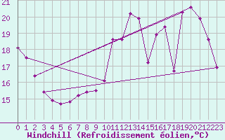 Courbe du refroidissement olien pour Aytr-Plage (17)