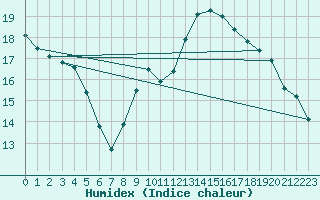 Courbe de l'humidex pour Cayeux-sur-Mer (80)