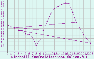 Courbe du refroidissement olien pour La Beaume (05)