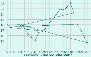 Courbe de l'humidex pour Bridel (Lu)